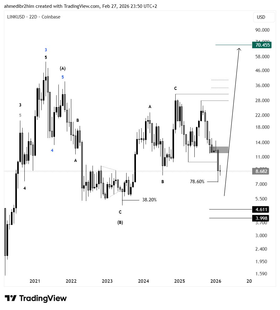 ahmedibr2him's tweet image. #LINK

قراءة فنية للمدي الطويل :
تقترب بشدة #Chainlink من إنهاء مسار عرضي إمتد لأربع سنوات، تلك إعادة تجميع ضخمة تسبق دورة صعود كبرى .

🟡منطقة الإنعكاس (تشكيل القاع) :

تشير البنية الداخلية بوضوح إلى اكتمال الهبوط عند 7.8 - 6.9 ومع ذلك فالتركيب الرئيسي يقبل بـ "هبوط خاطف" أدنى