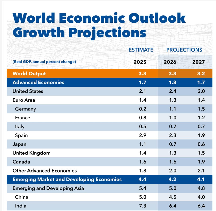 I'm so tired of Conservatives cheerleading for Canada to fail. There's not a thing wrong with the trajectory of our economy.

imf.org/en/publication…