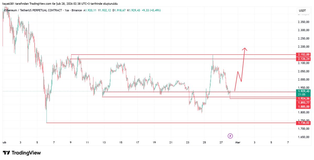 kripto_sihirbzi's tweet photo. #ETH saatlikte önemli bir destek bölgesinde güzel tepki 
1900 üstü kalıcılık sağlarsa yukarı yönlü tepki alacaktır! 
Not :1800 leri kaybedecek olursada ALLAH belasını verir 1600 kadar katıksız indirirler 
#bitcoinde aynı güçlü bölgeden tepki aldı! https://t.co/1yIH4LY47V