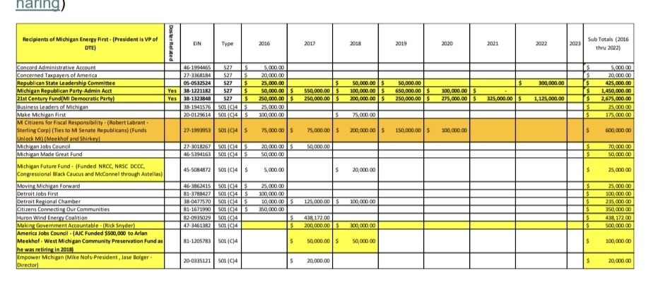 Here's the deal.
DTE overcharged, they funneled money to their non profit, Michigan Energy First, which directly or indirectly funnels payload to the candidates, office holders that will do their will.
DTE VPs run Michigan Energy First.
MEF funnels money to both Michigan