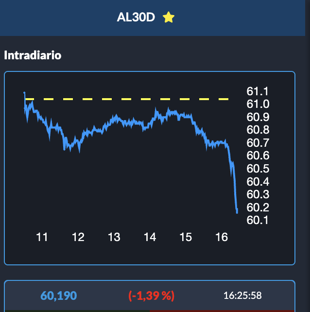 URGENTE 🚨

SE DESTRUYEN LOS BONOS ARGENTINOS, EL DÍA QUE EL GOBIERNO VA A APROBAR LA LEY MÁS """PRO MERCADO""" DE LA HISTORIA.

INSOSTENIBLE.
