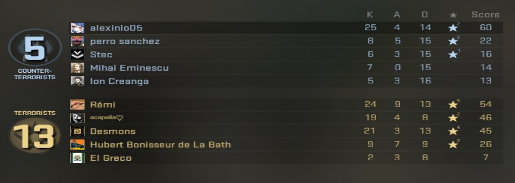 alexinio05's tweet image. Playing CS with romanian twitter people😭🙏
#GG