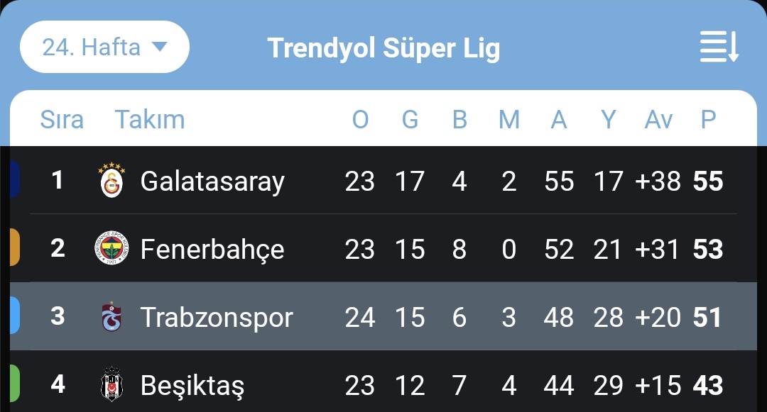 Sene başında şu sıralamayı 24.Hafta görürüz deseler çoğumuz hadi oradan böyle transfer dönemi geçiren takım için imkansız derdik

Ya azıcık keyfini çıkartın. Devre arası leş transfer dönemi geçmesine ragmen takım 7 maçta 5 G 1 B 1 M çıkartmış. İlla sorun arayacağız