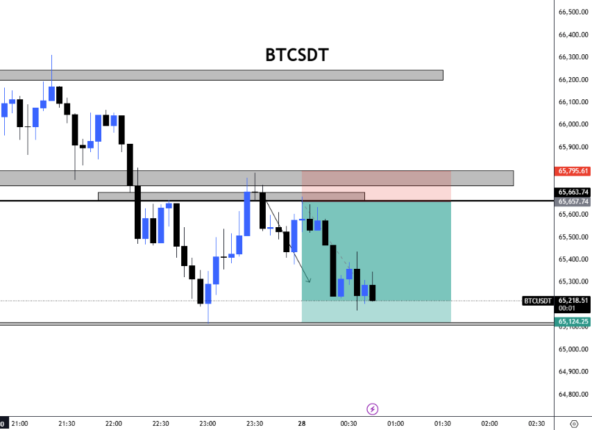 ShortCartels's tweet photo. #BTCUSDT #XAUUSD, #Bitcoin #bitcoinprice 
For Bitcoin-only information, you can follow for intraday and swing trade views.

only bitcoin view.    

 TRADE    telegram:- https://t.co/LwVhQtWi7P https://t.co/YTjtzMDESr
