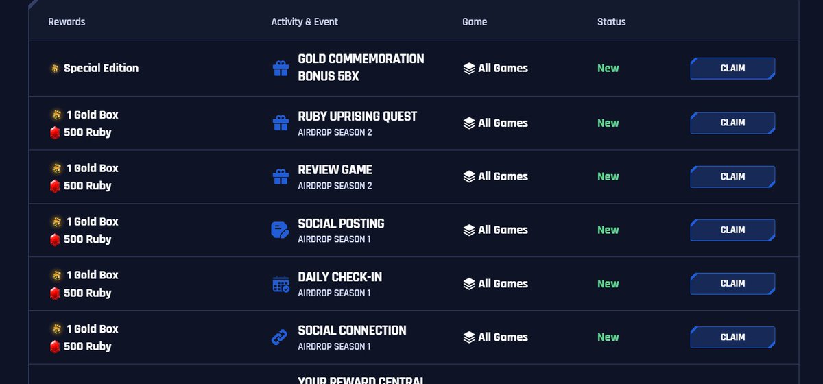 I just claimed my Gold boxes on <a href="/NexiraDAEP/">Nexira</a> 

Here's the stat breakdown on reward boxes:

➭ Gold boxes: 306, 303

➭ Diamond boxes: 35, 448

➭ VIP boxes: 52, 151

➭ Referral rewards: 22, 875

Go and claim your boxes: nexira.ai/reward-central

TGE is coming soon
