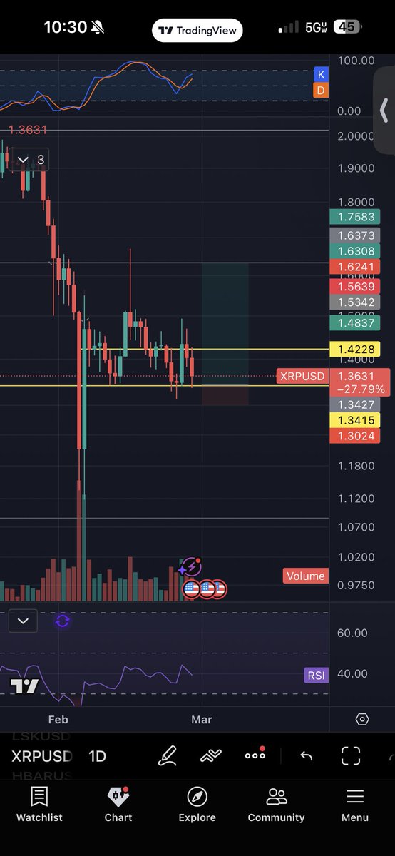 CryptoPao's tweet photo. Looks like another LH. Timing wise we are in a position where bulls can defend the weekly and close over the weekend. But rn looks bleak Im long $XRP with not much confidence. https://t.co/szrCpKv6uC