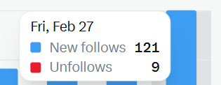 121 people followed me today 🥹
Thank you so much!
I’ve given you your follow back 🤝