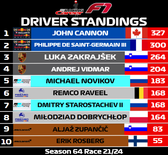 myracingcareer's tweet photo. Philippe de Saint-Germain III wins in Brazil as he lowers the gap to first place to just 27 points!

The Drivers title is what their eyes are now on as Red Bull Racing has also clinched the Constructors title for Season 64 in MRC!

#race #viral #foryou #fyp #formula1 #sportscars https://t.co/EmVgk7XBVZ