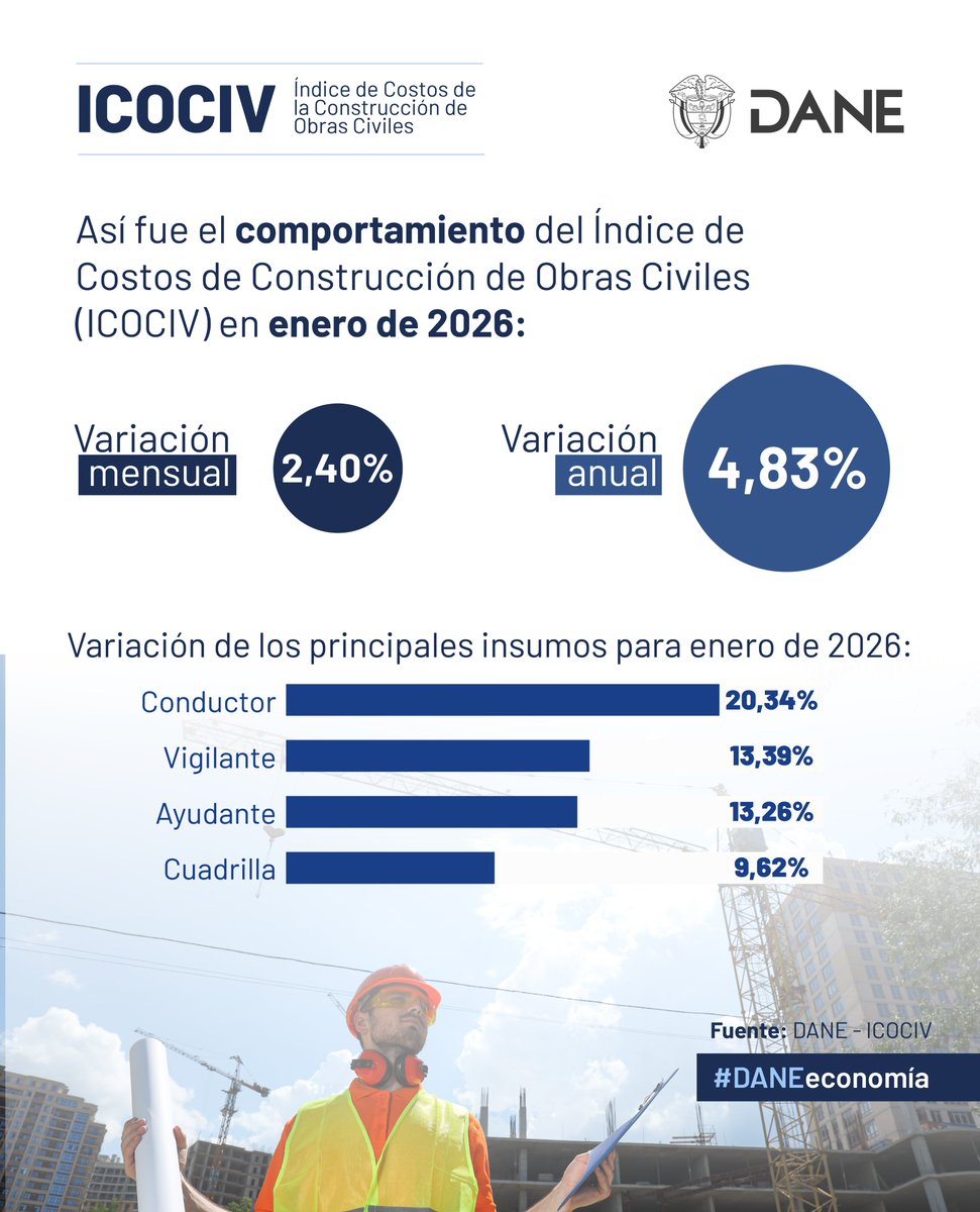 DANE_Colombia's tweet photo. 🏗️📊 El DANE presentó los resultados del Índice de Costos de Construcción de Obras Civiles (#ICOCIV) correspondientes a enero de 2026, mes en el que se registró una variación mensual de 2,40%, en comparación al 1,89% registrado en el mismo mes de 2025.

Estos son los grupos de costos que mayor variación tuvieron para este periodo:

🔸Mano de obra: 8,72%
🔸Transporte: 2,12%
🔸Equipos: 1,32%

📈 Conozcan todos los detalles aquí 🔎 https://t.co/aVltzTpP0Z
