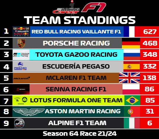 myracingcareer's tweet photo. Philippe de Saint-Germain III wins in Brazil as he lowers the gap to first place to just 27 points!

The Drivers title is what their eyes are now on as Red Bull Racing has also clinched the Constructors title for Season 64 in MRC!

#race #viral #foryou #fyp #formula1 #sportscars https://t.co/EmVgk7XBVZ