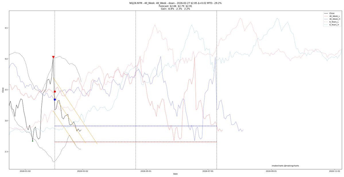 makingcharts's tweet image. #natgas NGJ26.NYM at $2.8510 is down -29.2% since 2026-01-30.
Targets: min: $2.6581 or -6.8%, avg: $2.7863 or -2.3%, max: $2.9144 or 2.2%. 
I still see it heading LOWER.