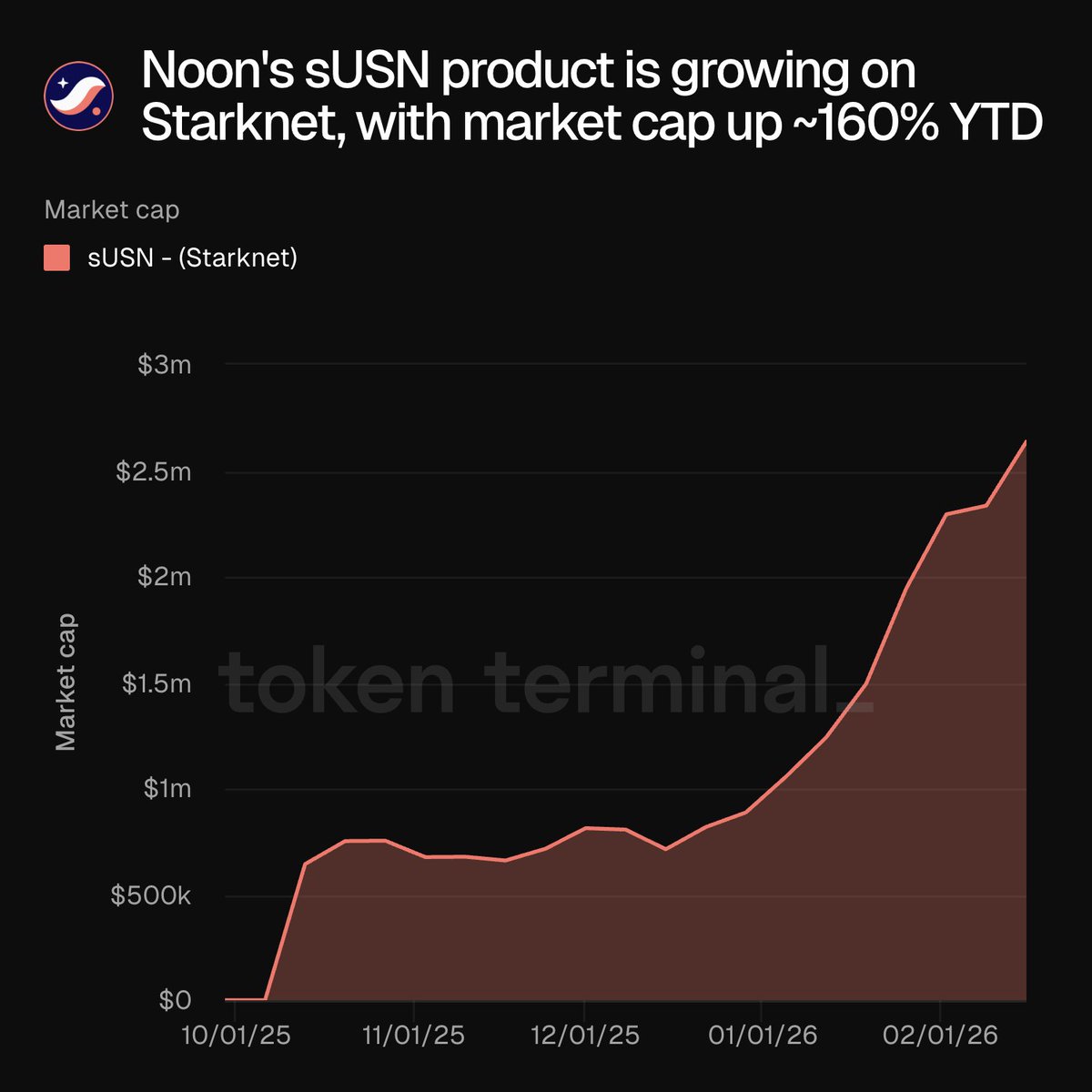 tokenterminal's tweet photo. 🪙⛓️ @noon_capital's sUSN product is growing on @Starknet, with market cap up ~160% YTD.

A chart to follow 👇 https://t.co/fU4iDvrKQS