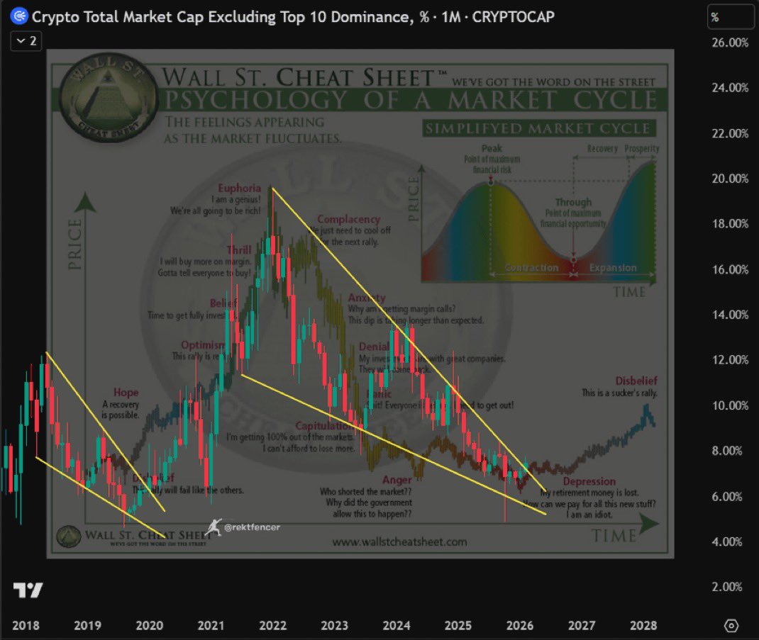 cryptofergani's tweet photo. 🚨 PAY ATTENTION TO THIS ALTCOIN SIGNAL

Altcoin Dominance is flashing the same signal as 2020.

The window is opening again.

Don't miss it. https://t.co/CvBSp708V5