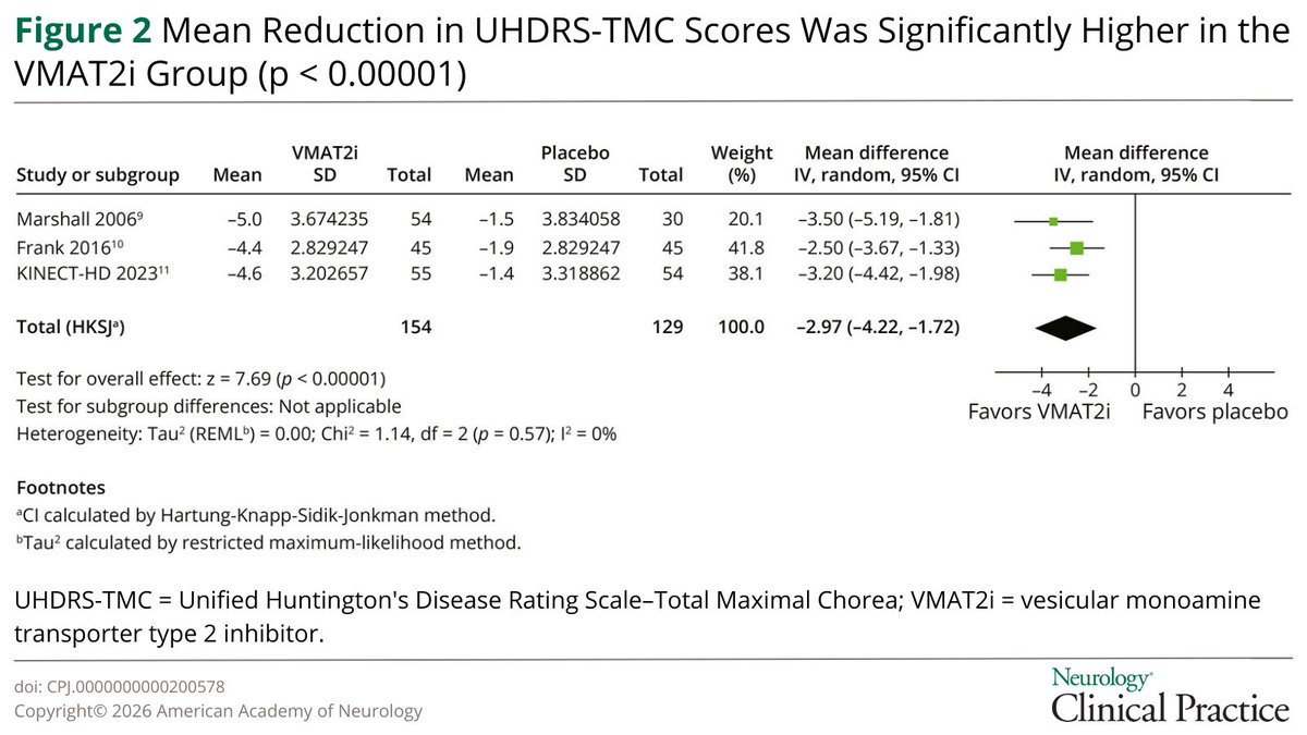 NeurologyCP's tweet image. In patients with #Huntington disease, treatment with vesicular monoamine transporter 2 inhibitors (VMAT2is) improved chorea, with no significant changes in adverse effects or depressive symptoms: hubs.la/Q0443W5N0