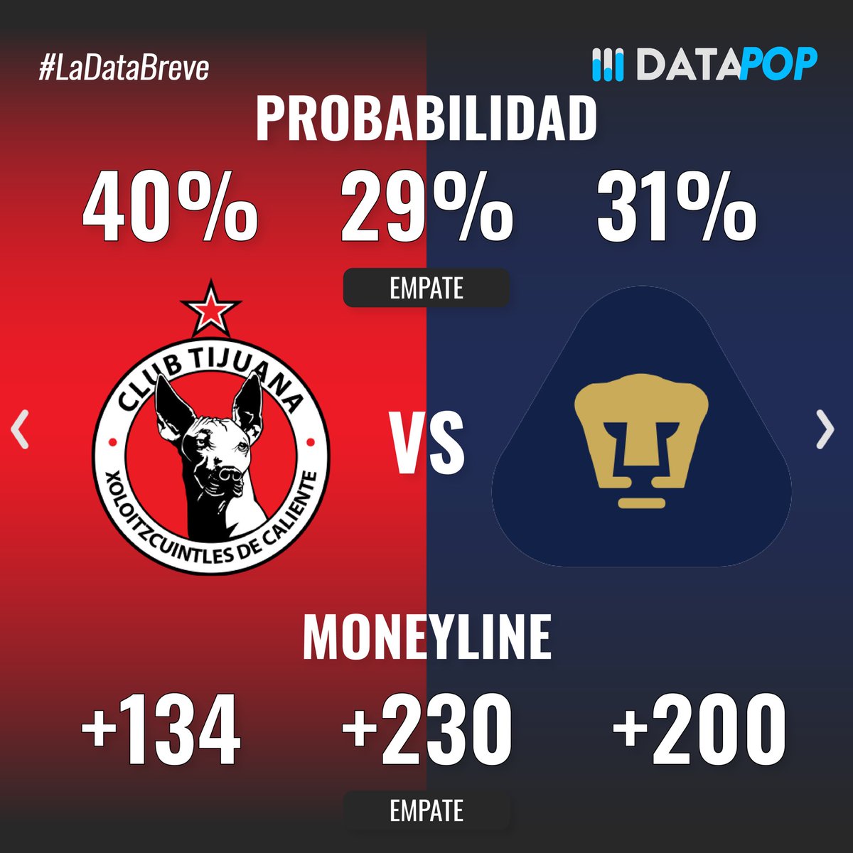 datapop_es's tweet photo. Probabilidades de ganar, over/under y estadísticas previas a los partidos del Viernes 27 de Febrero del torneo Clausura 2026 de la Liga MX #ligamx #apertura2025 #queretarofc #pumasunam #xolosdetijuana https://t.co/mj7A4Jveb6