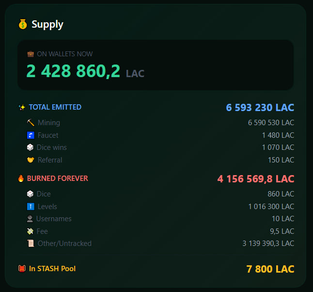 LAC_Chain's tweet photo. Launched the testnet 5 days ago.
30 000+ blocks processed flawlessly.
40+ testers already tried it.

Fixing bugs, improving core logic, now building Proof-of-Location.
Tokenomics looks strong. Come test it. http://95.216.189.11/

#privacy https://t.co/HWc1qdhc6r