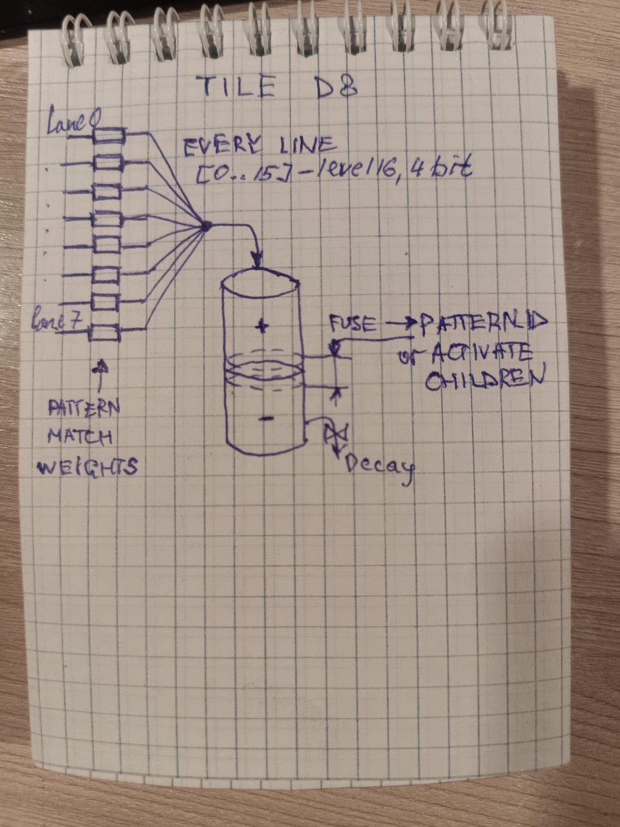 AntonGolovkov's tweet image. The physics of Decima-8 starts on paper.✍️
A 64-cell Conductance matrix (weights) feeding the Accumulator during PHASE_READ.
20µs Deterministic Latching. No routers. 
Documentation loading for March 1st: rulerom.com
#Neuromorphic #OpenHardware #RuleROM #HardwareDesign
