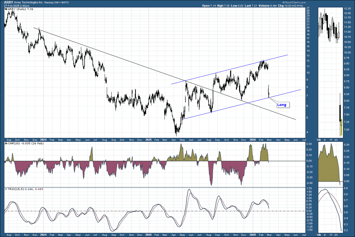 Beyond_Charting's tweet image. Note how $arry completely stabilized today after yesterday's selloff.