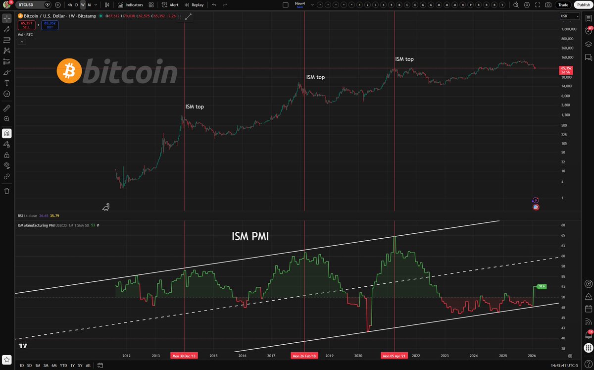 RyansMethod's tweet photo. Every major Bitcoin top aligned with an ISM PMI peak.

Now flip it.

ISM PMI just bottomed and is turning higher.

If macro momentum is reversing up, Bitcoin likely already did too.

$60K looks like the bottom. https://t.co/TKJgt1JsqG