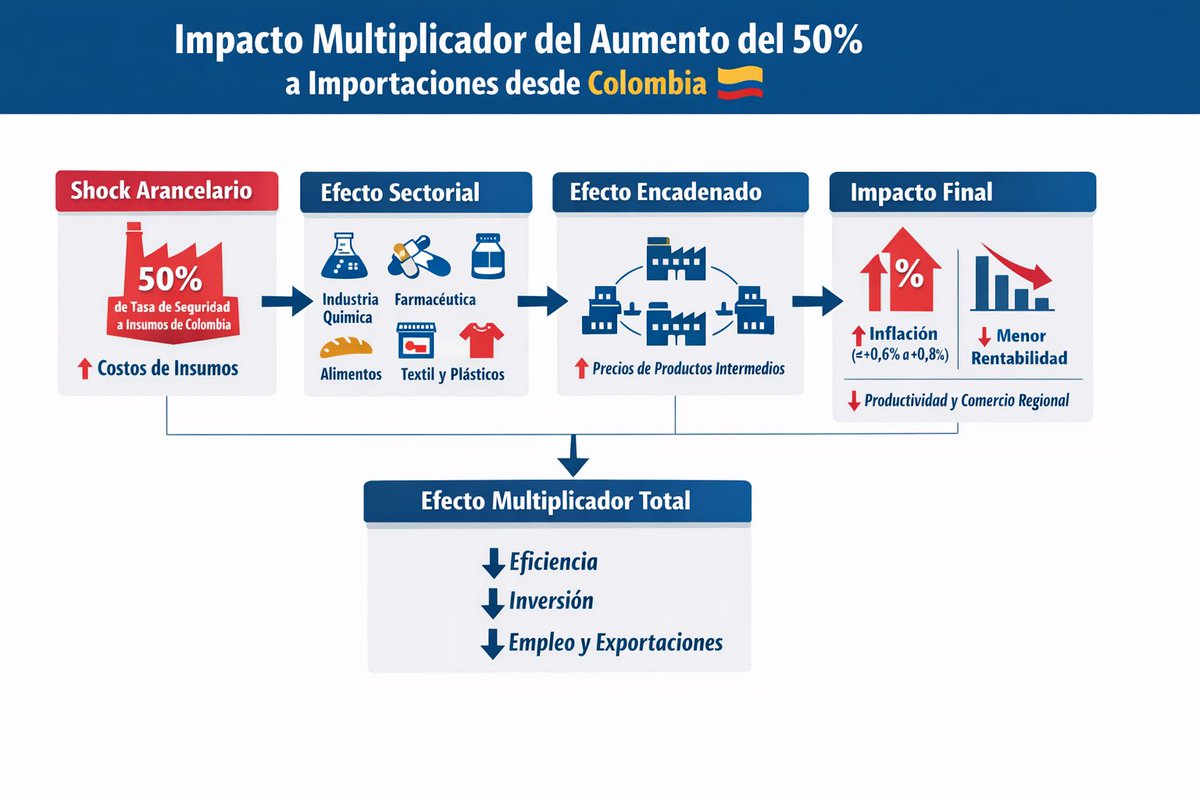 fabdecker's tweet photo. Ecuador eleva al 50% la tasa de seguridad sobre importaciones desde Colombia.

Más allá del debate político, ¿cuál podría ser el impacto cuantitativo en precios, sectores e inflación?

Abro 🧵 https://t.co/M3bycMN0Sv