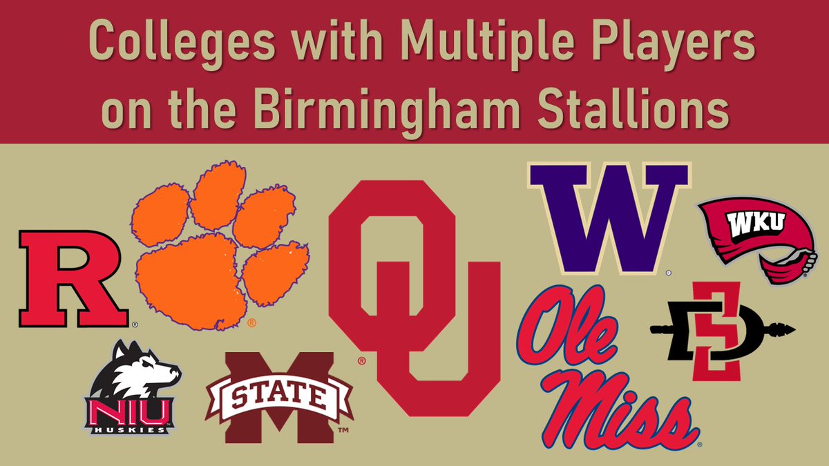 SOTStallions's tweet image. Number of players from each school on the @UFLStallions roster:

- Oklahoma: 5
- Ole Miss: 4
- Clemson: 4
- Washington: 3
- Miss St: 2
- Rutgers: 2
- NIU: 2
- WKU: 2
- SDSU: 2

If you are a fan of one of these #CFB teams, time to lock in 😤

#UFL x #GiddyUp 🐎