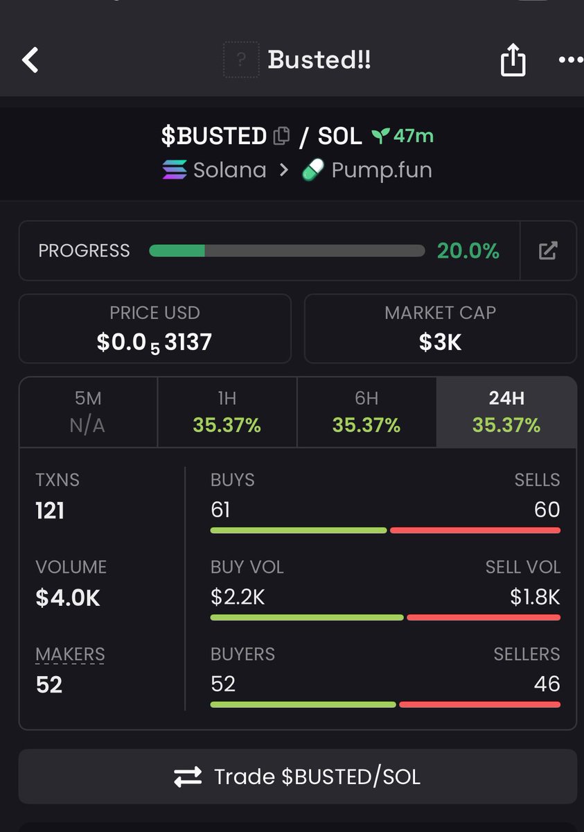 Bustedcrypt0's tweet photo. We are live! Are you ready to get $BUSTED 🫵🏻😂

CA: 9CramjZwpRdVzVdGpGPkTNaskmYbwo7KyxrRC5Txpump https://t.co/RZRTaSnbeZ
