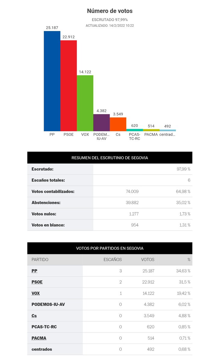 javialberdi_'s tweet photo. VOX sacó un 19% en Segovia en 2022.
IU y Podemos un 6%
Votos a la basura que pueden suponer 3 PP, 2 PSOE, 2 VOX.
Votar a IU o Podemos en Segovia, Soria, Salamanca, Palencia, Ávila, Zamora es regalarle escaños a la derecha.
En Burgos y León seguramente pero discutible. https://t.co/ms2ZpMYgLj