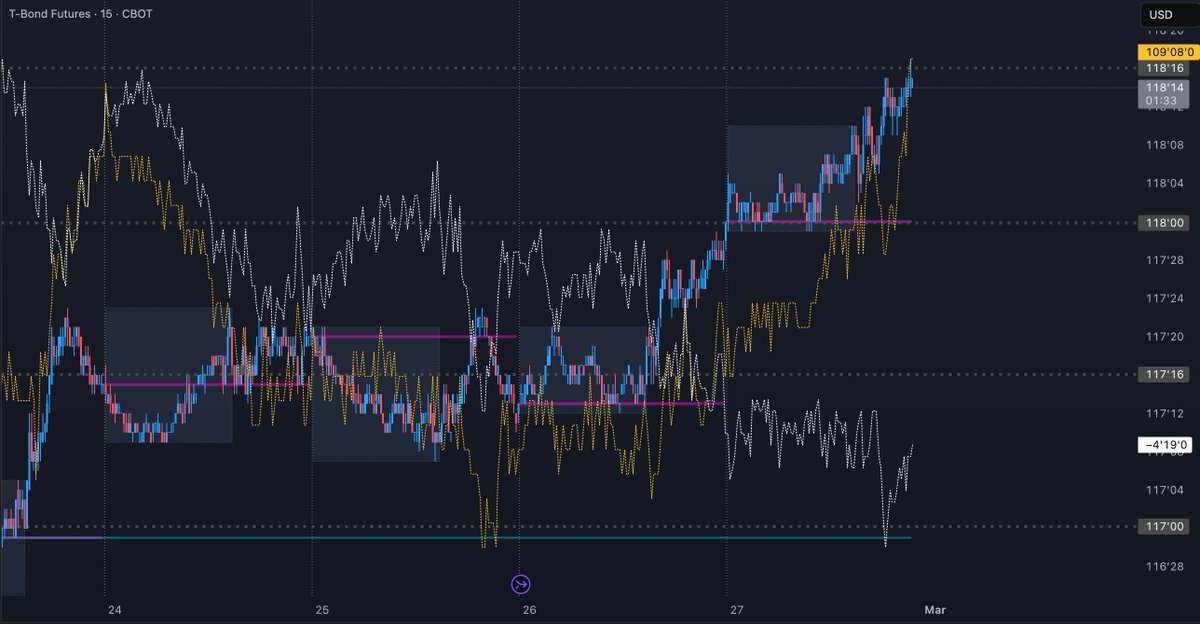 G_M_Zz's tweet photo. #ZB_F #UB_F today's bid on treasuries feels rather suspicious, bull steepening since yesterday, no signs along the curve to short the top edges, sitting on the fence for now. We'll see how we open next week something interesting may develop. https://t.co/rXYWK3Mfjn