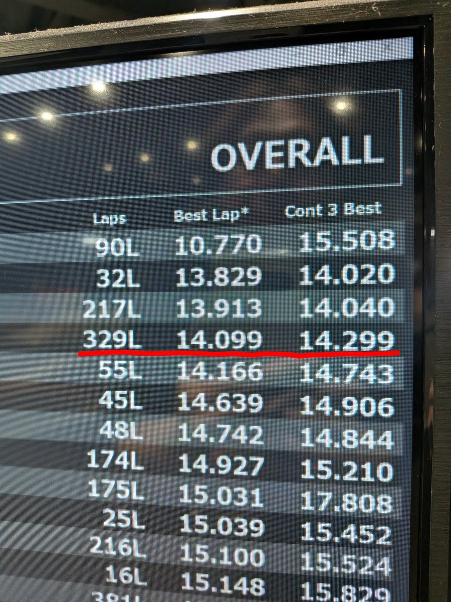 bavarois92's tweet image. 昨日はアソシB84でベストラップも
3ラップも更新っ✨🍮
14.099秒と超ギリギリで14.0秒台に💦
13.9秒台にはあと1秒も縮めないと‥
ワイには一生入らなそうだっ😿
#WeAreAE #Associated #RC10B84