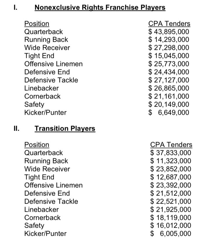 TomPelissero's tweet photo. Here are the franchise and transition tag numbers. https://t.co/1W56KCBLKt