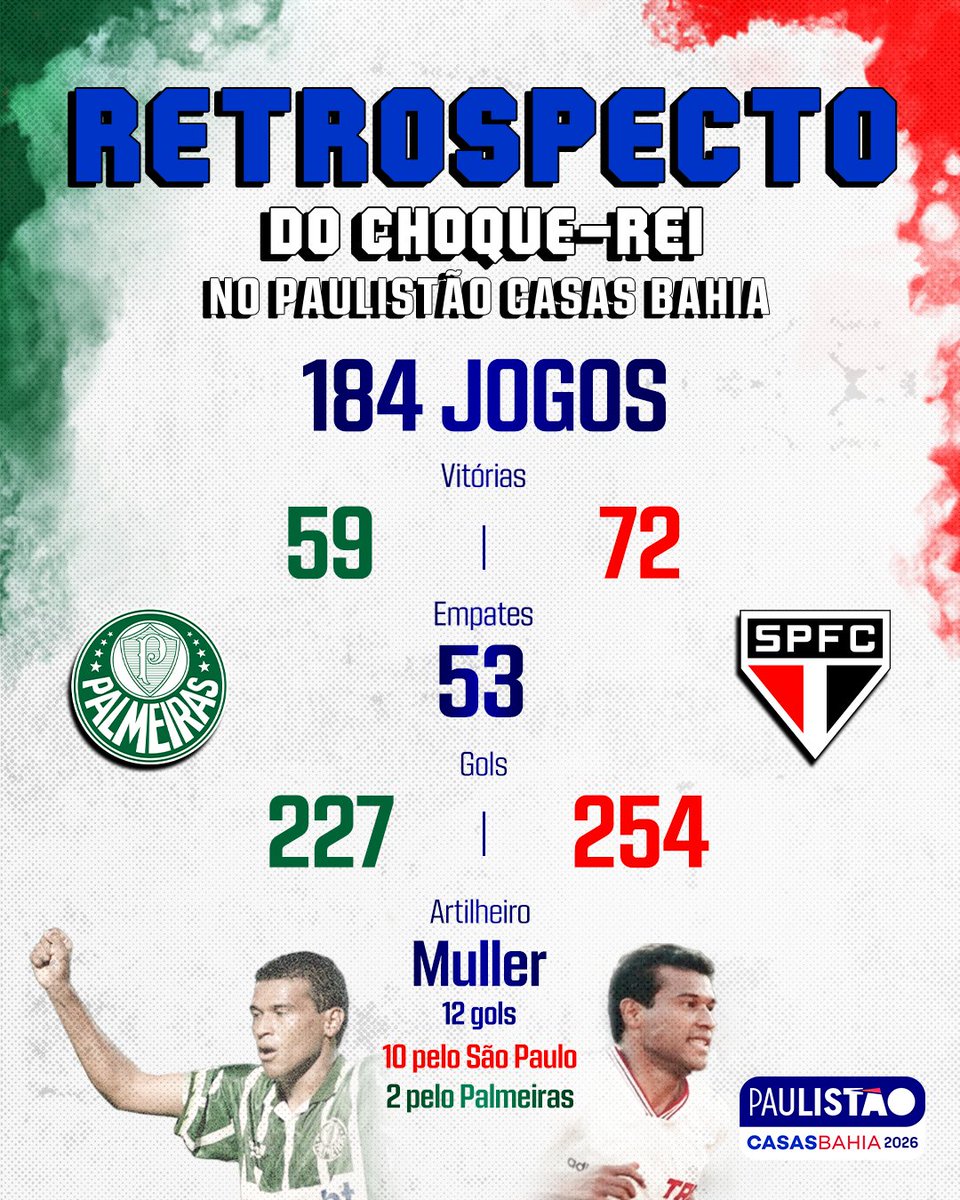 VANTAGEM TRICOLOR! 👀
Nos jogos do #PaulistãoCasasBahia, o São Paulo leva a melhor no restrospecto!
#ChoqueRei #Semifinal