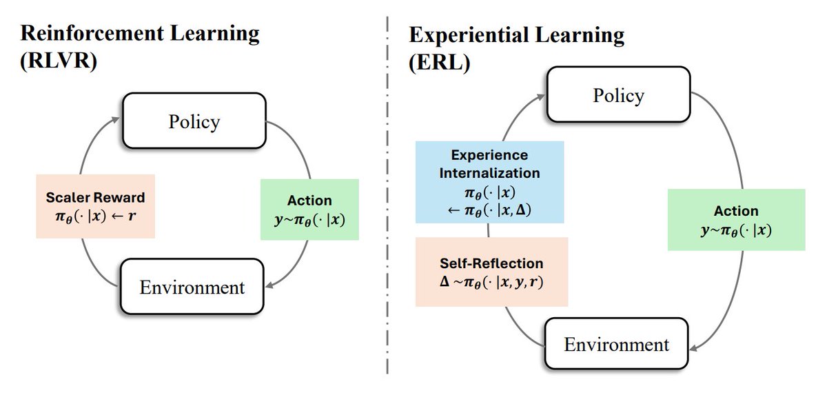 RLVR vs ERL diagram