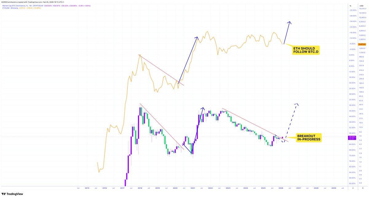 cryptoWZRD_'s tweet photo. ⚠️ IN PROGRESS? 🍿

Turn Dominance upside down, it becomes clear 👀

🔮 In 2020 when inverse $BTC.D broke out $ETH exploded higher, is this time different? 📈

Patience Pays https://t.co/GAFvDZYQ2n