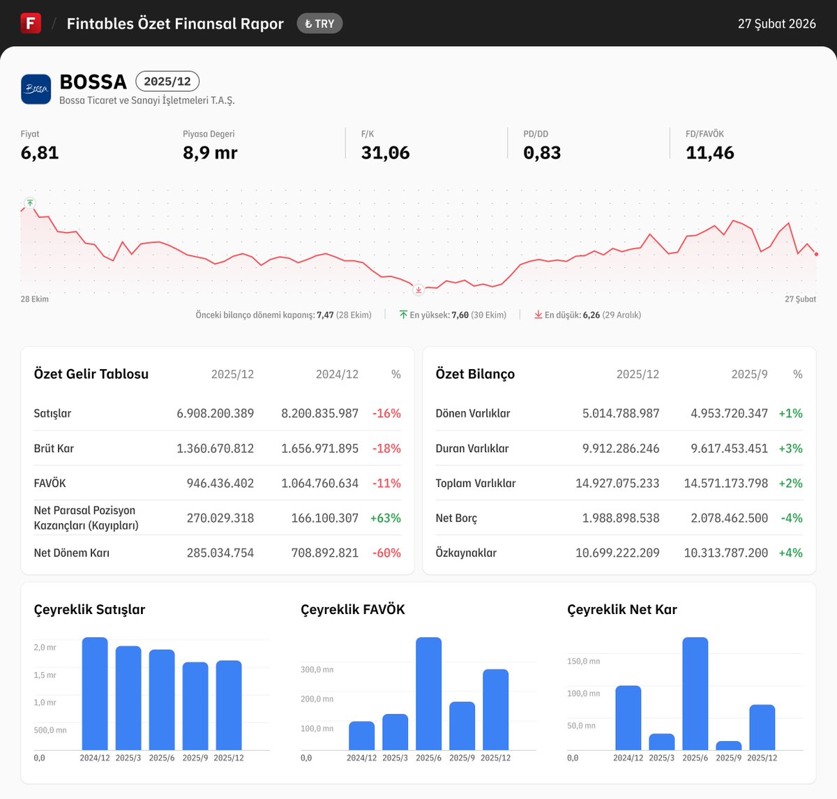 fintables's tweet image. $BOSSA 2025/12 finansal tabloları açıklandı. 

Detaylı analiz için: fintables.com/sirketler/BOSSA

Mobilde incelemek için: app.adjust.com/b8veq3c #BOSSA