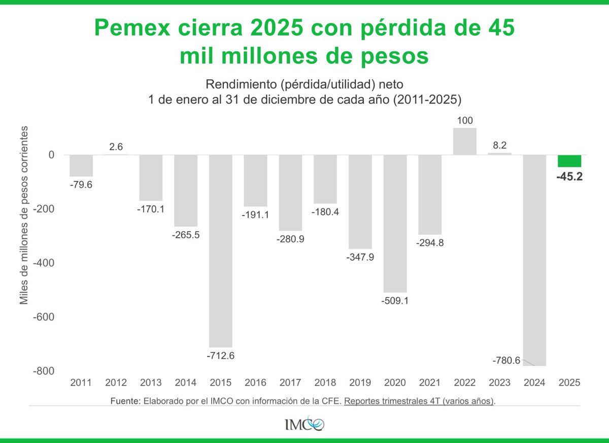 imcomx's tweet photo. 📉 A pesar de haber recibido 395 mil millones de pesos en apoyos gubernamentales y de contar con un régimen fiscal favorable, en 2025 Pemex registró una pérdida neta de 45.2 mil millones de pesos. Sin reformas de fondo que permitan el desarrollo de nuevos yacimientos, la empresa no será financieramente independiente del Gobierno Federal en 2027. 
#PemexenlaMira
