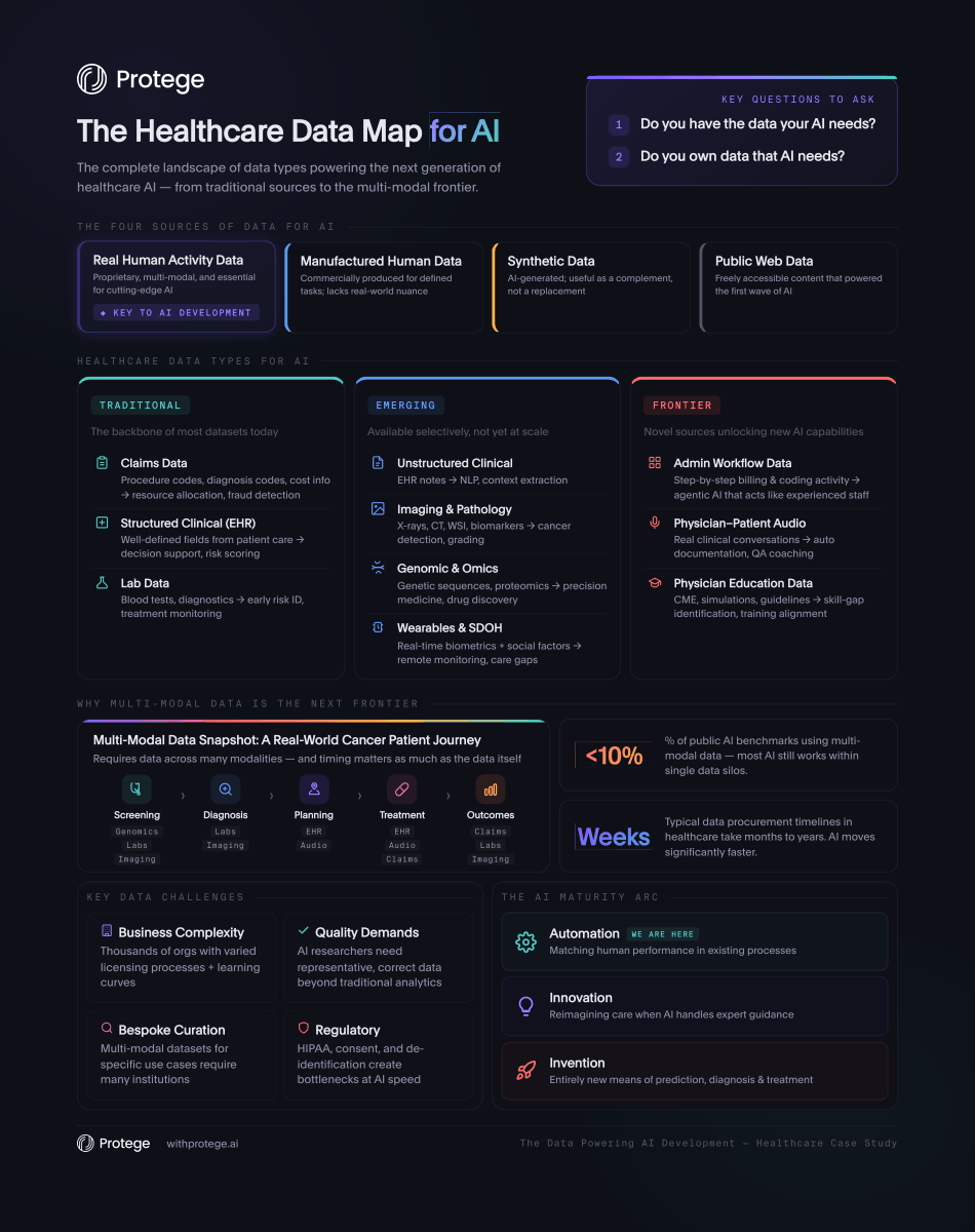 The healthcare data map for AI