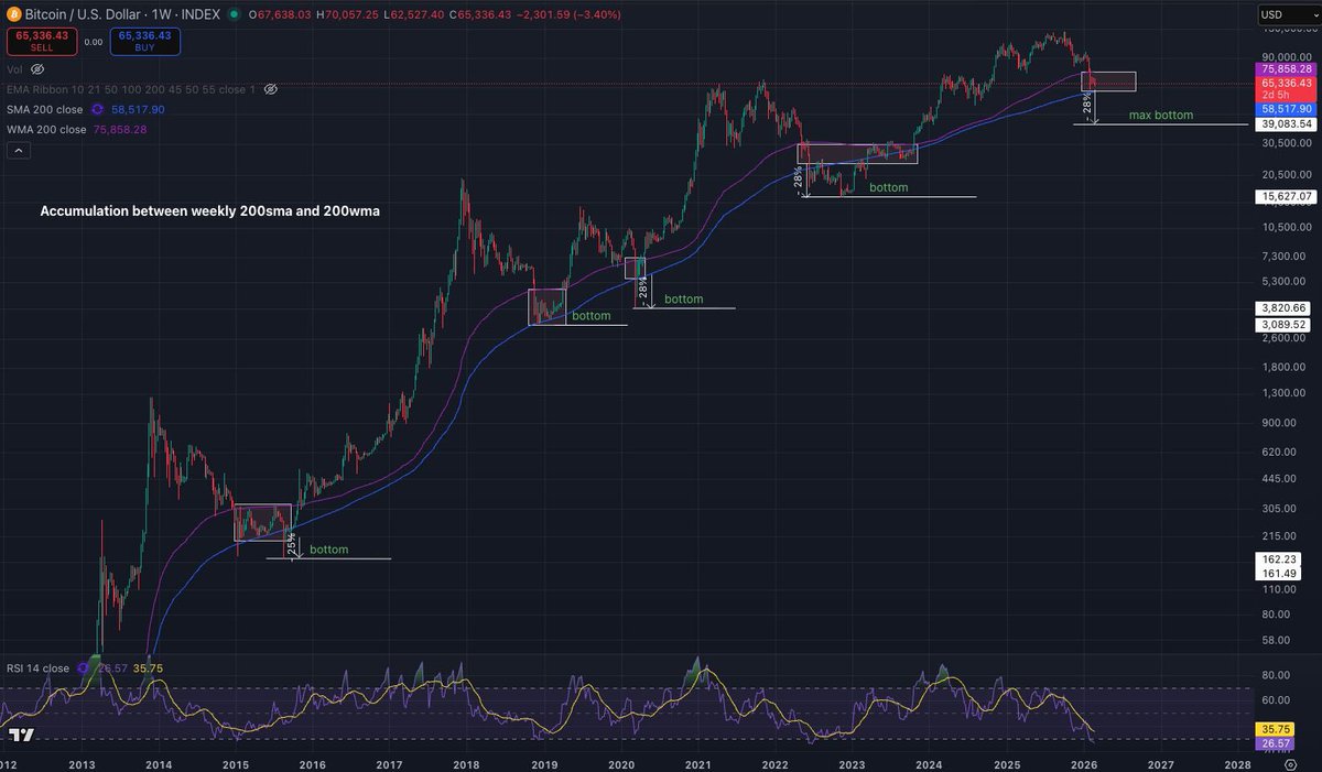 Cuantman's tweet photo. BTC Capitulation/Accumulation - historical data analysis

https://t.co/ichgoXHhfv https://t.co/s74PRRINvk