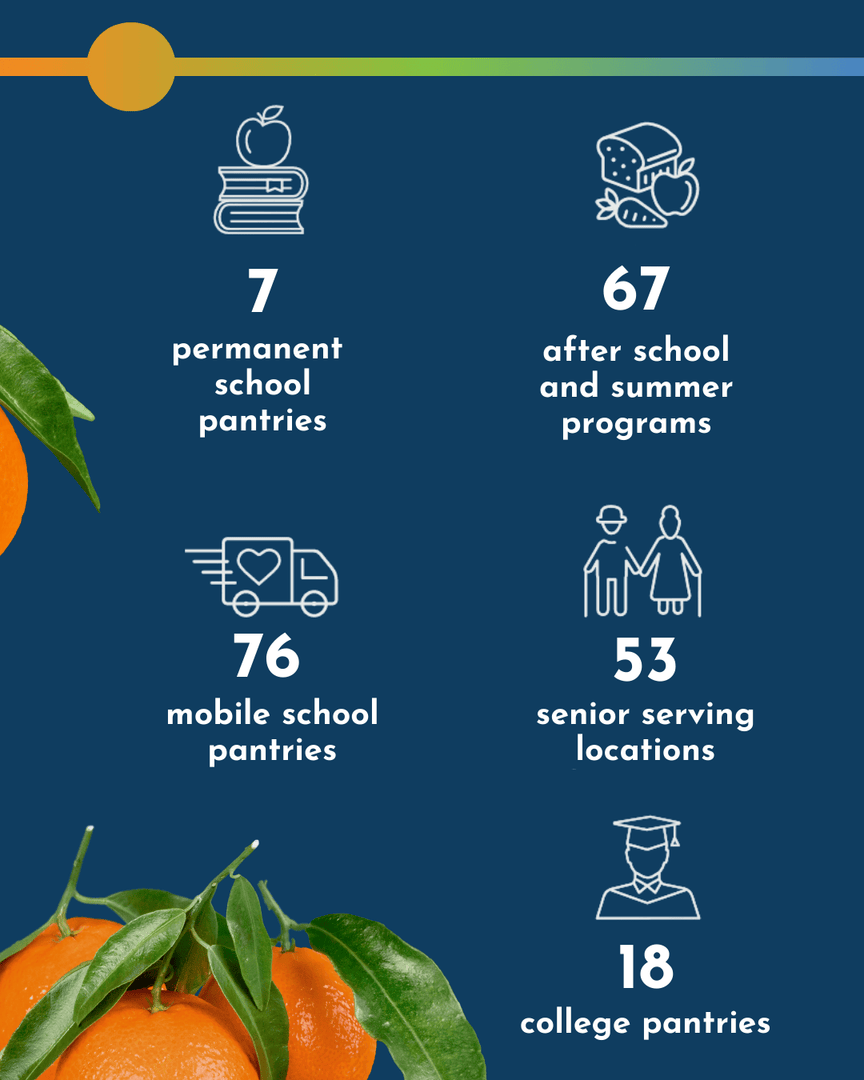Second Harvest Food Bank of Orange County tweet media