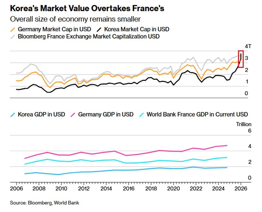 The South Korean market is making history:

South Korea's stock market now has a record high market cap of $3.8 trillion.

Since the start of 2025, its market value has surged +$2.2 trillion, or +146%.

As a result, the South Korean market has surpassed France and Germany for the