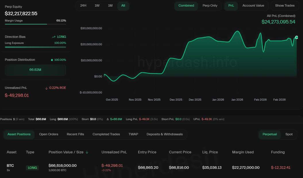 CryptoNewsHntrs's tweet image. 🚨 WHALE ALERT 🚨
A whale just opened a $66.8 MILLION BTC LONG with 3x LEVERAGE 🐋💰

Since the October 10th crash, this whale has made a $26 MILLION PROFIT with a 90%+ WIN RATE 📈🔥

#BTC #Crypto #WhaleMoves #Bitcoin #WorldNews #CryptoNews
