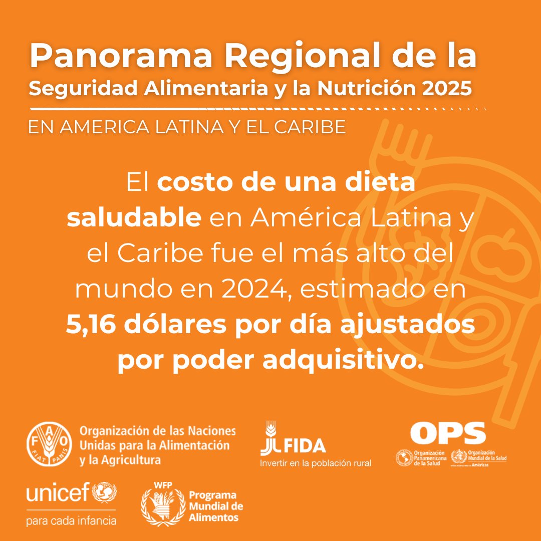FAO_Venezuela's tweet photo. 🤔¿Sabías que...?
El costo de una dieta saludable aumentó a nivel global. 🌎
En América Latina y el Caribe, sin embargo, se registra el valor más alto del mundo. 
Conoce los motivos en el #Panorama2025📙➡️ https://t.co/dje4UV4GfU https://t.co/76d2wuOgag