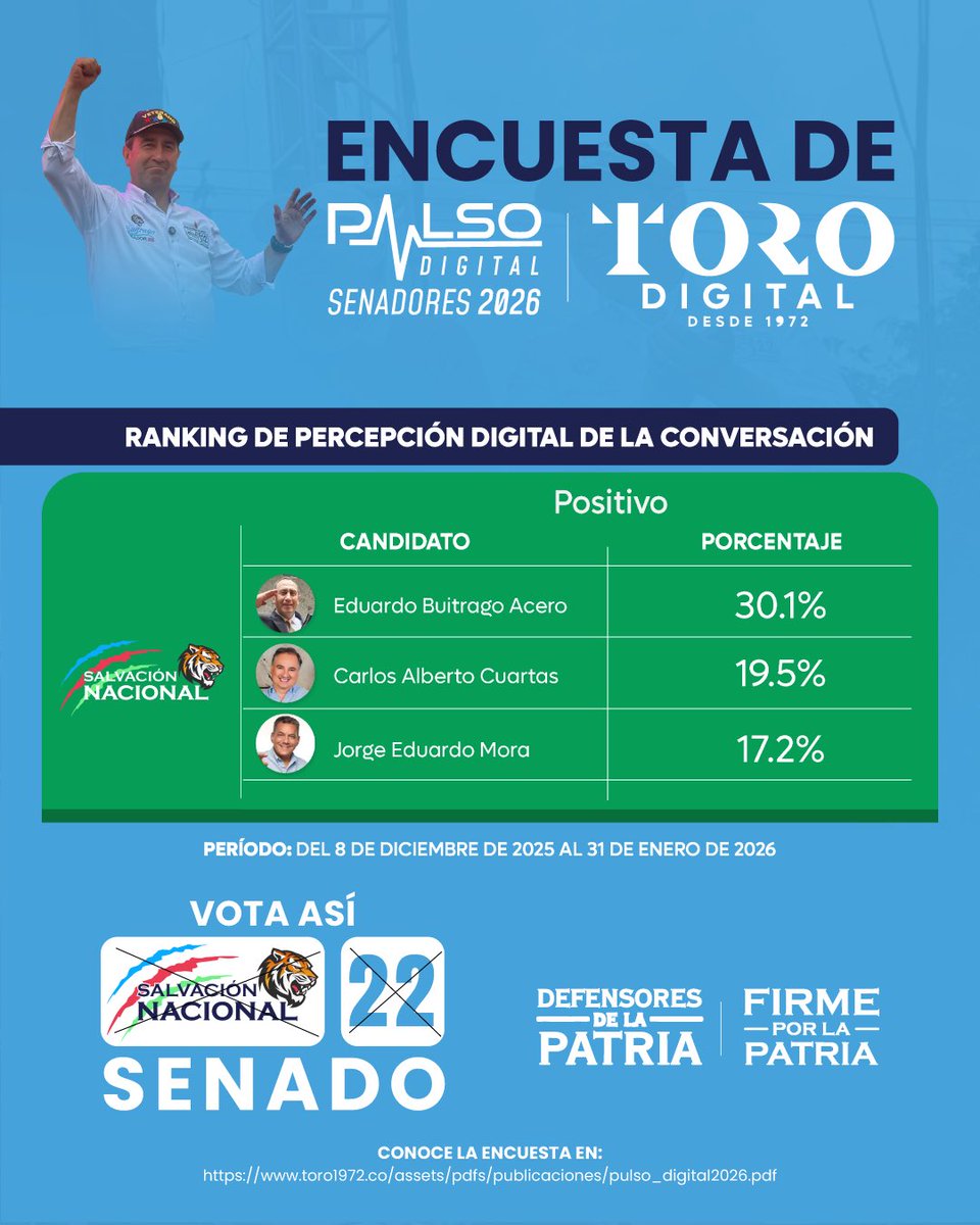 ¡Gracias por elegir la esperanza sobre el miedo! 💙🇨🇴

Encabezar el ranking de percepción positiva en nuestra lista es un compromiso que asumo con toda la responsabilidad. Este 30,1% es el latido de una ciudadanía que busca propuestas serias y un cambio de rumbo para nuestra