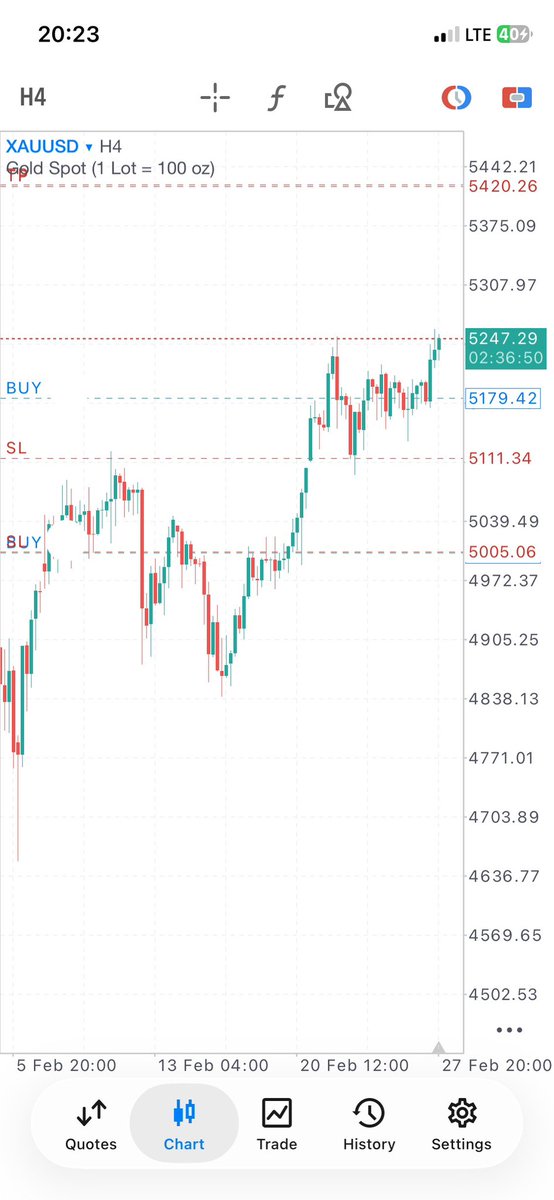 Like I said, been a slow month but moving into the weekend holding these two XAUUSD positions caught using ICC❤️. Called in telegram too 

My time will come. I just have to stay calm while waiting