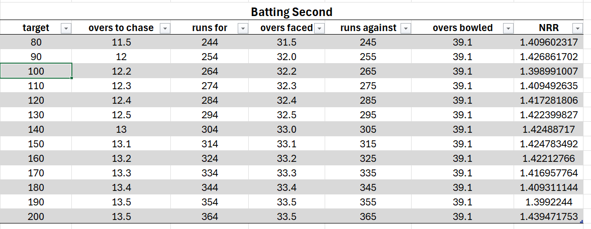 Hanzi1234's tweet photo. @MazherArshad Batting first is straight forward, win by 65 runs or more

Batting second is tricky, target overs will differ based on the score required. With the added complexity of scoring more than the target (ending on a 4/6) https://t.co/Ph1xpmqCQ3
