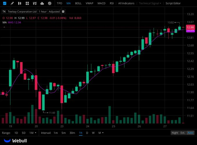I have created a WhatsApp group specifically for all $TK shareholders.

All $TK shareholders are welcome to join to discuss and get the latest information.

Join for free: wa.me/31657816236
Reply "stock" to join.
$EZRA $NVDA $MIMI $RIG $CCHH $UOKA $HIMS $TIRX $ONDS $AMZN