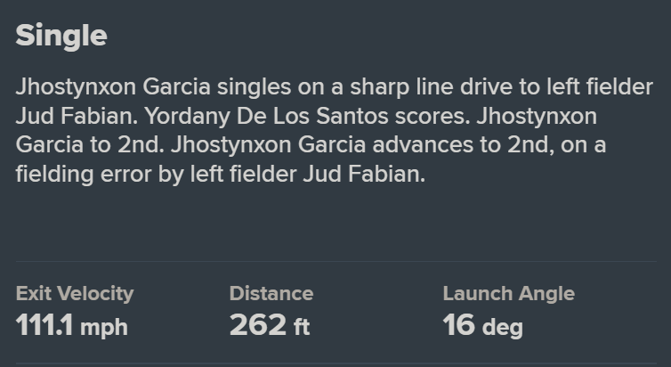 bridge2buctober's tweet photo. Jhostynxon Garcia hits the ball hard.
Stole third right after this, too. #thepassword https://t.co/dalmPoKewY