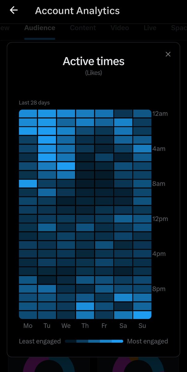 المحتوى الممتاز يحتاج إلى توقيت مثالي! ⏱️

​من خلال مراقبة "الخريطة الحرارية" (كما في الصورة)، يتضح أن التفاعل يرتبط ارتباطاً وثيقاً بوقت النشر؛ فهي توضح لك اللحظات التي "يتنفس" فيها حسابك فعلياً. 📈

​راقب جمهورك بدقة، وتجنب "الأوقات الميتة" أو ساعات الانشغال (كصباح رمضان أو وقت