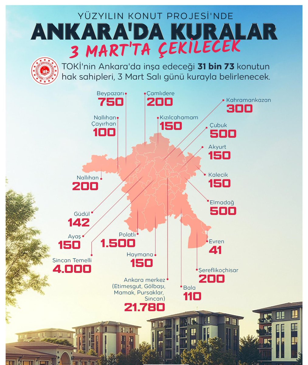 HaticeAk22's tweet photo. Yüzyılın Konut Projesi’nde Ankara’da büyük gün🏠

3 Mart’ta, Cumhurbaşkanımız Recep Tayyip Erdoğan’ın katılımıyla gerçekleştirilecek törende 31 bin 73 konutun hak sahipleri kura ile belirlenecek. https://t.co/RbToOFLDHO