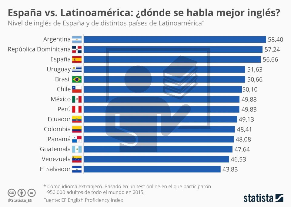 De acuerdo con que la educación básica argentina en general es mala, pero, en materia de inglés, la española no es mejor. 

Argentina está en el puesto 26 del ranking mundial y España en el 36. Basta con escuchar a los españoles hablar en aquel idioma para darse cuenta.