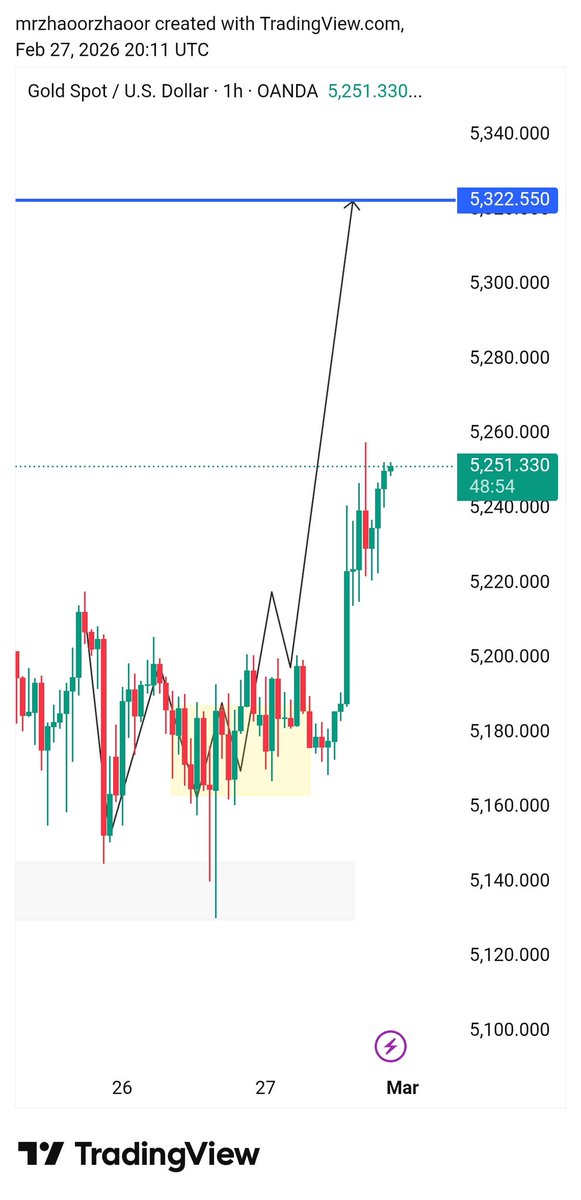 #XAUUSD

Nest target 5280
Today gold Market Closed🏆

Talegrm channel joined
t.me/GOLD_Trading_s…
